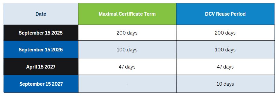 Certificate Lifespan Table