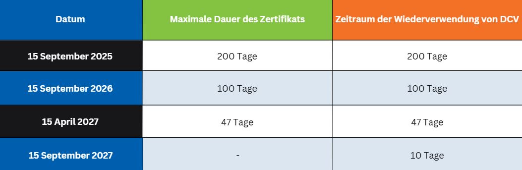 Certificate Lifespan Table