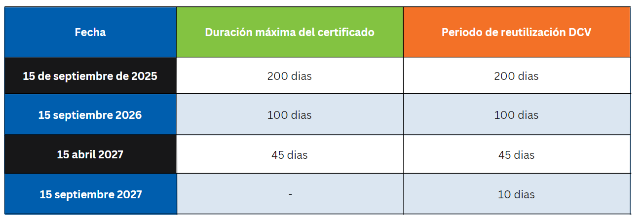 Certificate Lifespan Table