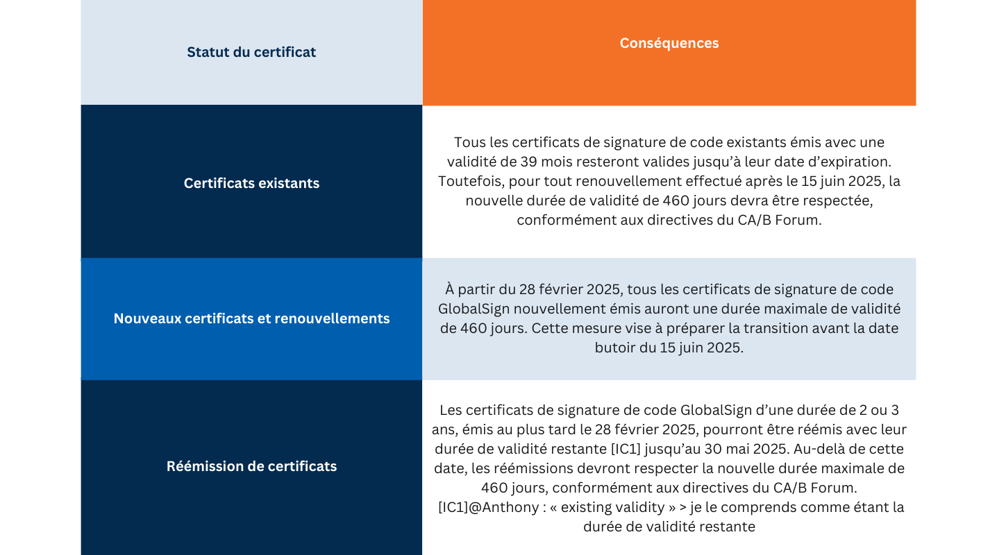 Changements validité des certificats de signature de code 