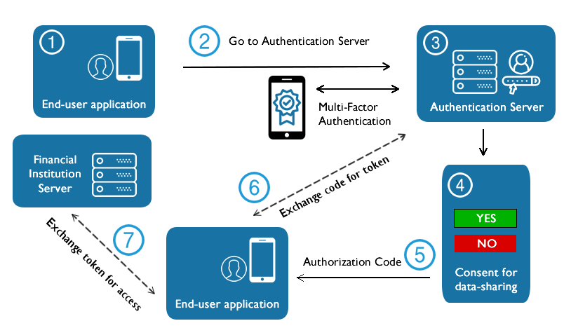 Recommended Workflow for API Authentication.