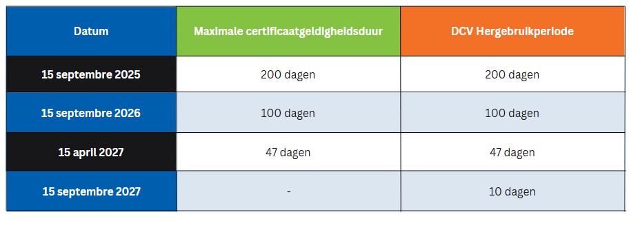 Certificate Lifespan Table