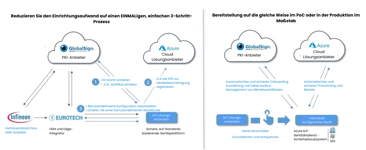 IoT Provisioning Solution Preview