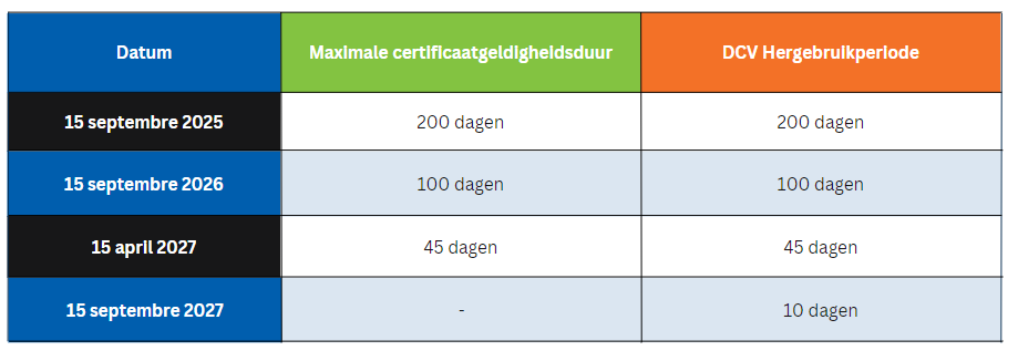 Certificate Lifespan Table