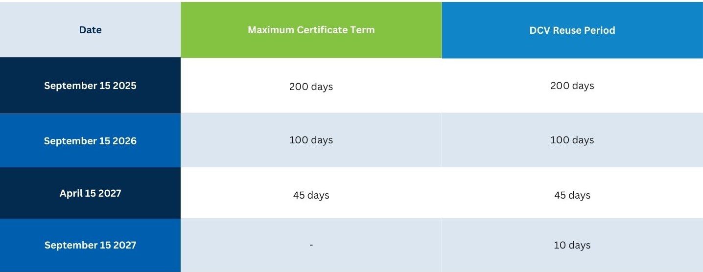 Certificate Lifespan Table