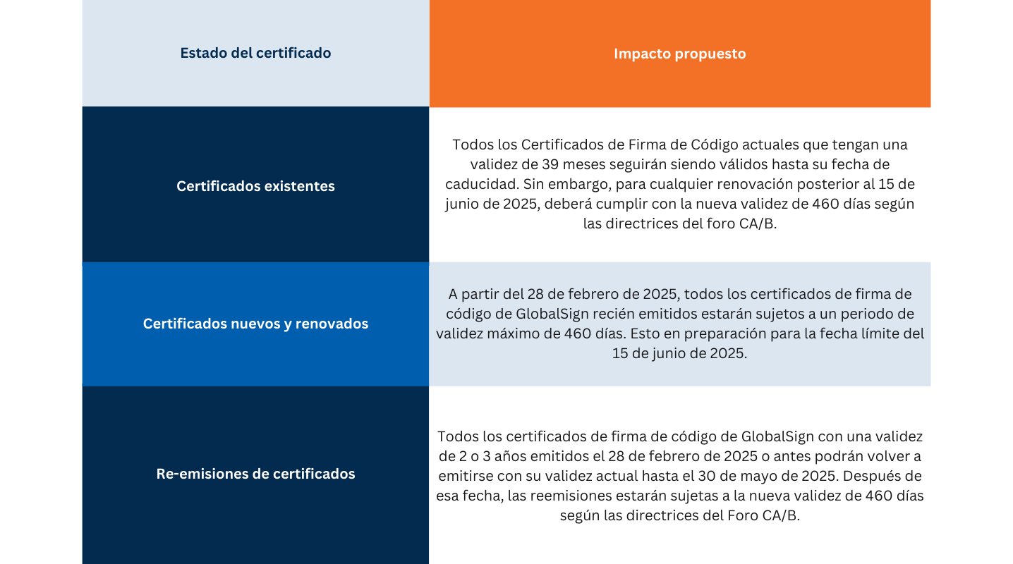 Changements validité des certificats de signature de code 