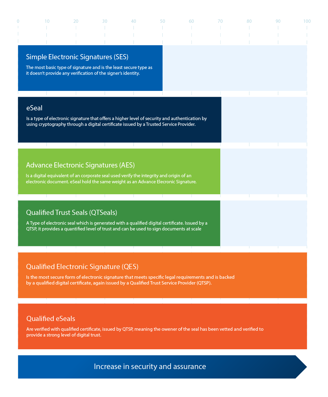 Digital vs Electronic Signatures blog-bar-graph v4.png