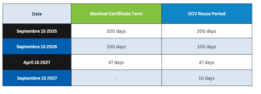 Certificate Lifespan Table