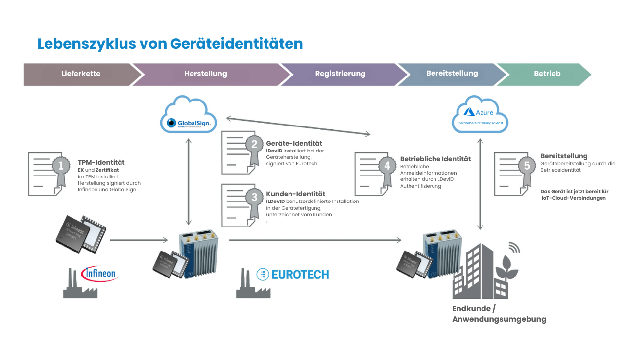 IoT Device Identity Lifecycle