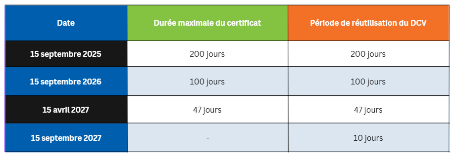 Certificate Lifespan Table