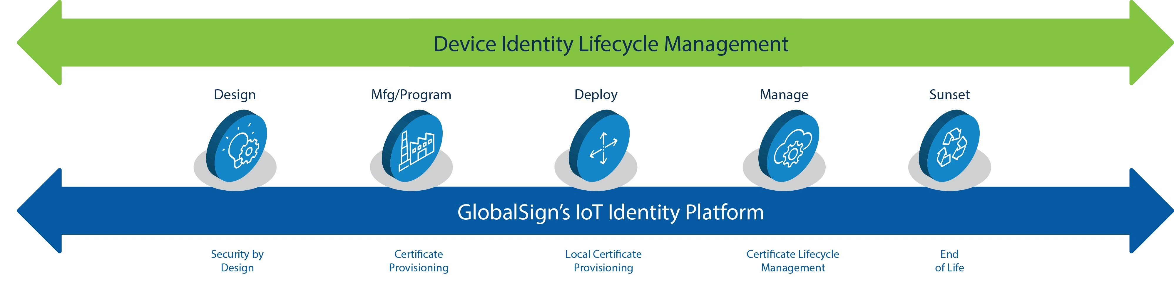 Device_Identity_Lifecycle_GlobalSigns_Identity_Platform