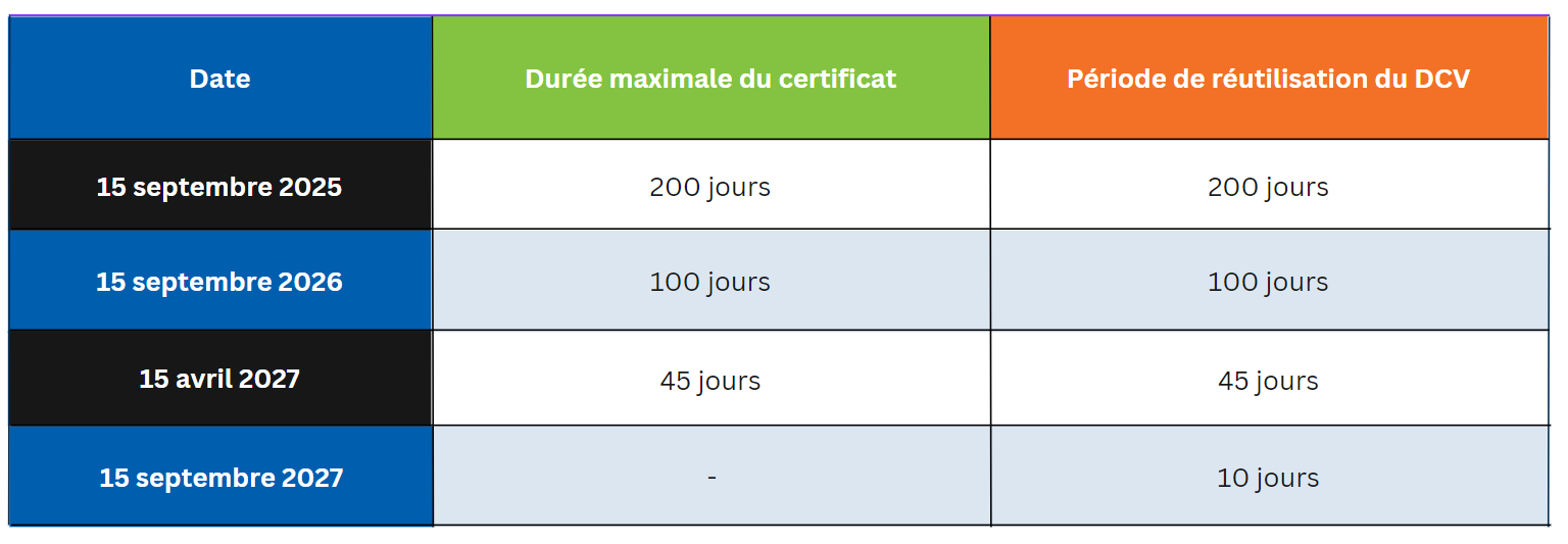 Certificate Lifespan Table