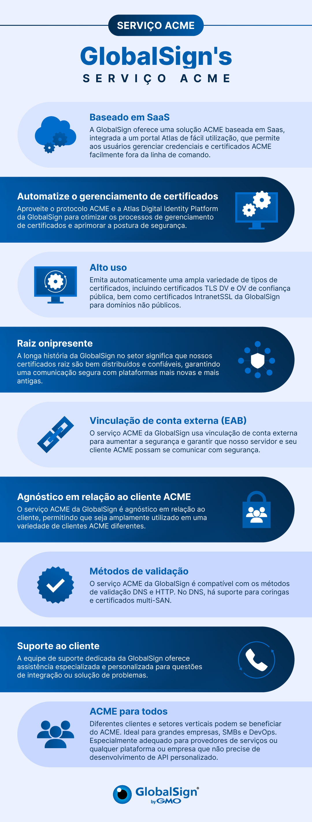 Infográfico do serviço ACME da GlobalSign