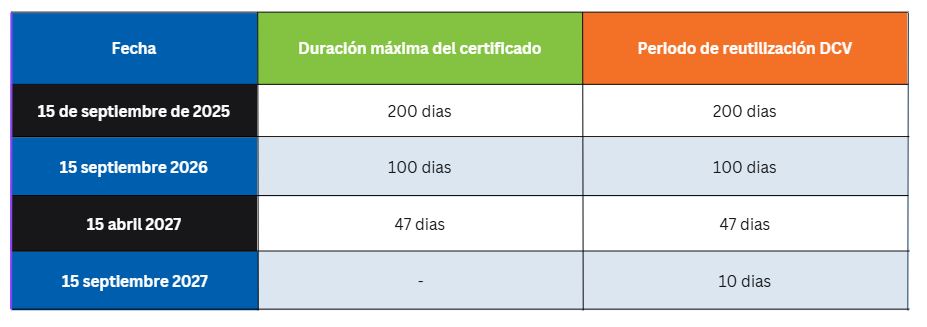 Certificate Lifespan Table