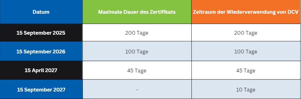 Certificate Lifespan Table