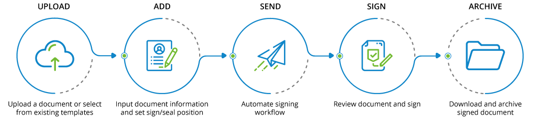 Digital Signature and Electronic Signature Document Signing Flow with GMO Sign