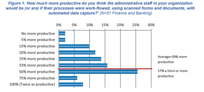 productivity benefits of paperless banking