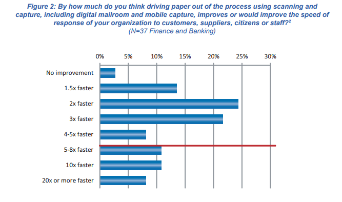 paperless banking benefits - improving the speed of response